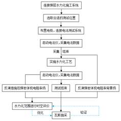 xx骚逼.com基于直流电法的煤层增透措施效果快速检验技术